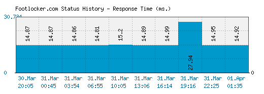 Footlocker.com server report and response time