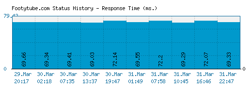 Footytube.com server report and response time