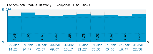 Forbes.com server report and response time