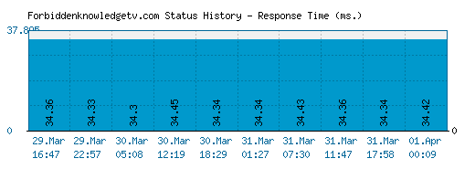 Forbiddenknowledgetv.com server report and response time