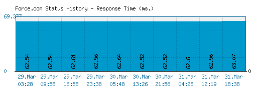Force.com server report and response time