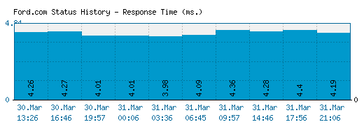 Ford.com server report and response time