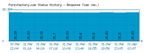 Forexfactory.com server report and response time