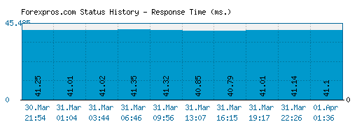Forexpros.com server report and response time