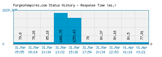 Forgeofempires.com server report and response time