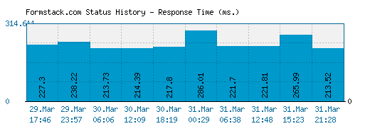 Formstack.com server report and response time