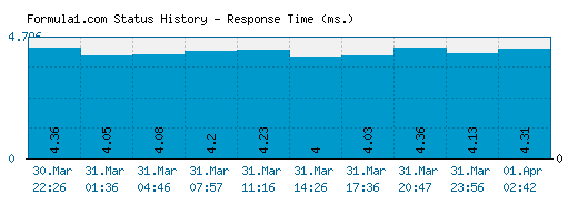 Formula1.com server report and response time