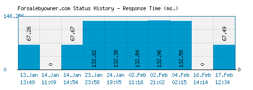 Forsalebyowner.com server report and response time