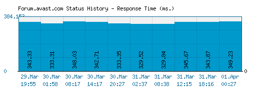 Forum.avast.com server report and response time