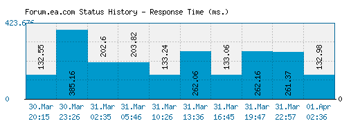 Forum.ea.com server report and response time
