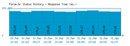 Forum.hr server report and response time