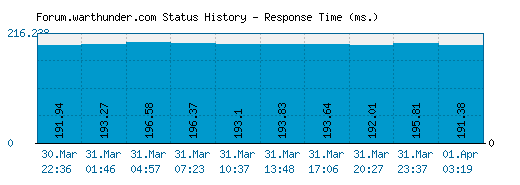 Forum.warthunder.com server report and response time