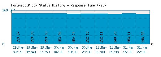 Forumactif.com server report and response time