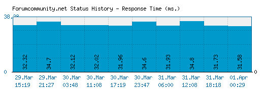 Forumcommunity.net server report and response time