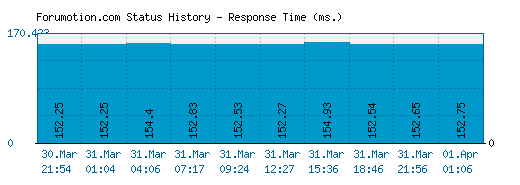 Forumotion.com server report and response time