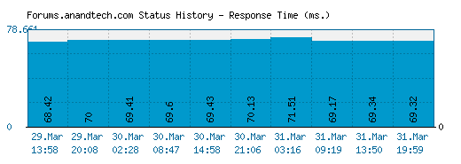 Forums.anandtech.com server report and response time