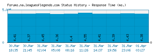 Forums.na.leagueoflegends.com server report and response time