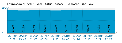 Forums.somethingawful.com server report and response time