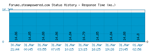 Forums.steampowered.com server report and response time