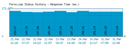 Forvo.com server report and response time