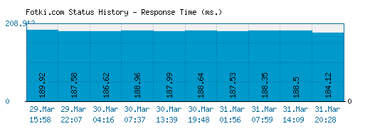 Fotki.com server report and response time