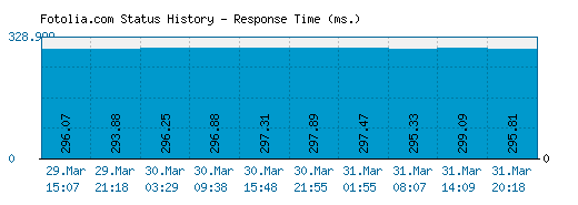 Fotolia.com server report and response time