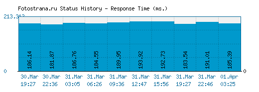 Fotostrana.ru server report and response time