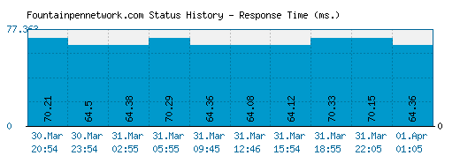 Fountainpennetwork.com server report and response time