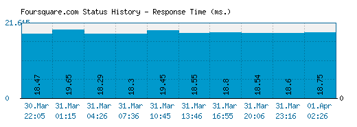 Foursquare.com server report and response time