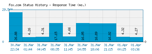 Fox.com server report and response time