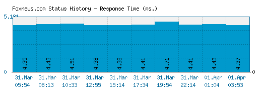 Foxnews.com server report and response time