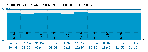 Foxsports.com server report and response time