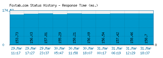 Foxtab.com server report and response time