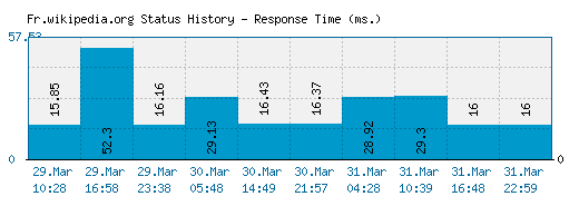 Fr.wikipedia.org server report and response time