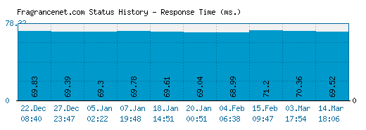 Fragrancenet.com server report and response time