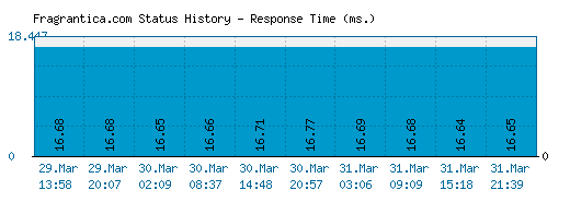 Fragrantica.com server report and response time