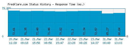 Fredflare.com server report and response time