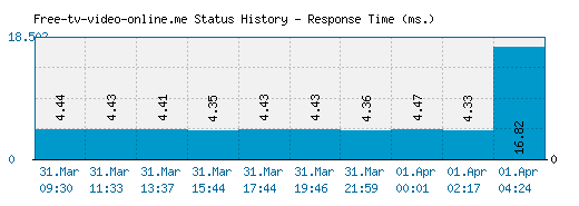 Free-tv-video-online.me server report and response time
