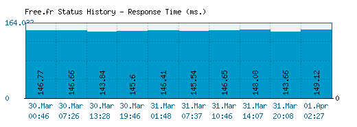 Free.fr server report and response time