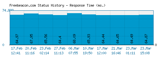 Freebeacon.com server report and response time