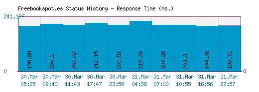 Freebookspot.es server report and response time