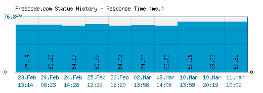 Freecode.com server report and response time