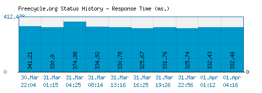 Freecycle.org server report and response time