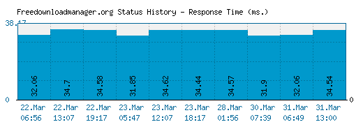 Freedownloadmanager.org server report and response time