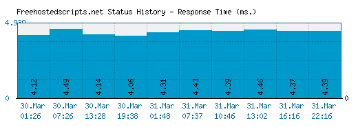 Freehostedscripts.net server report and response time