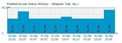 Freehostia.com server report and response time