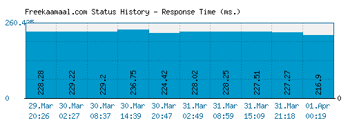 Freekaamaal.com server report and response time