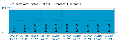 Freelancer.com server report and response time