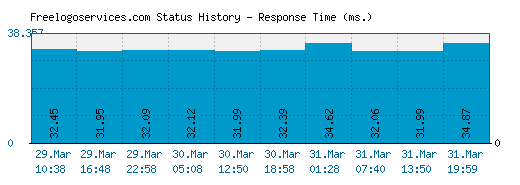 Freelogoservices.com server report and response time