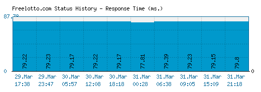 Freelotto.com server report and response time